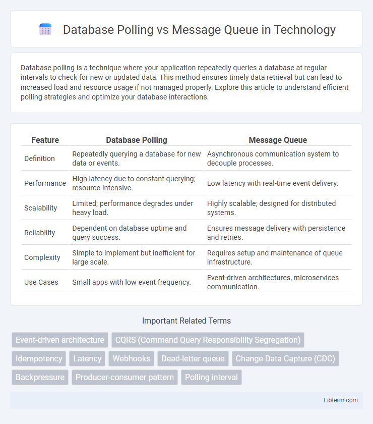 Message Queue vs Database Polling in Technology - What is The Difference?