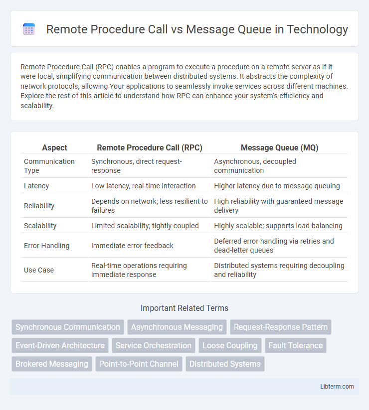 Message Queue vs Remote Procedure Call in Technology - What is The Difference?