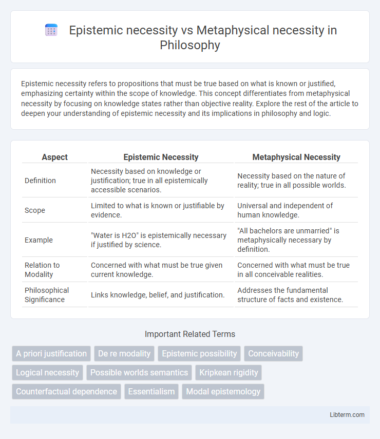 Metaphysical necessity vs Epistemic necessity in Philosophy - What is The Difference?