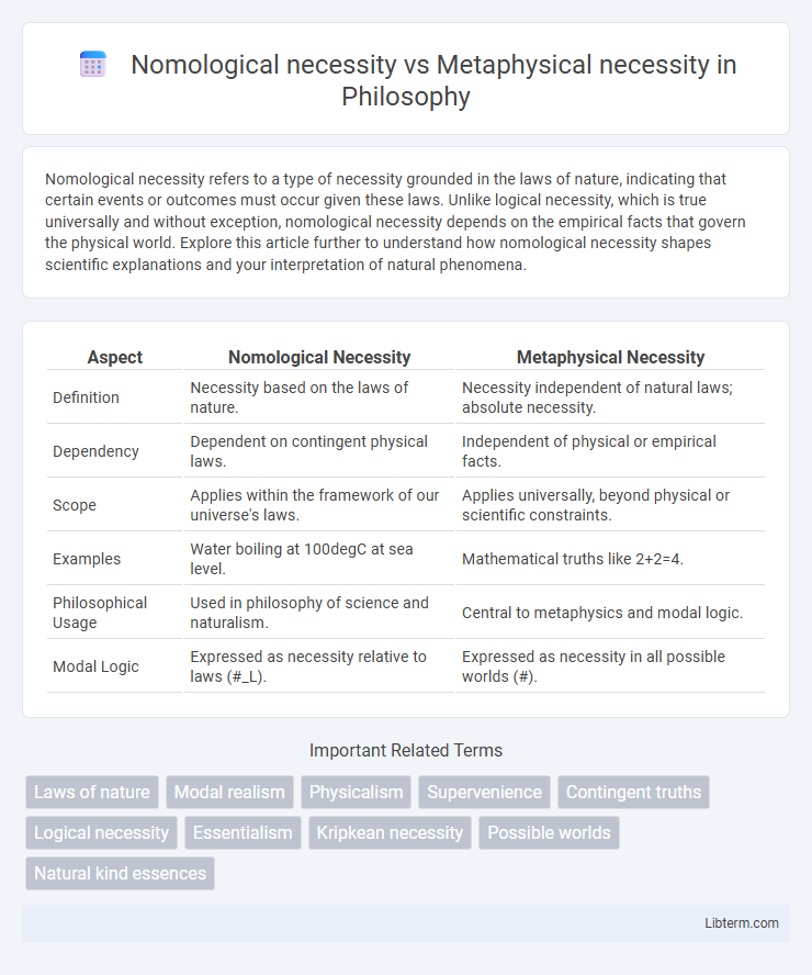 Metaphysical necessity vs Nomological necessity in Philosophy - What is The Difference?