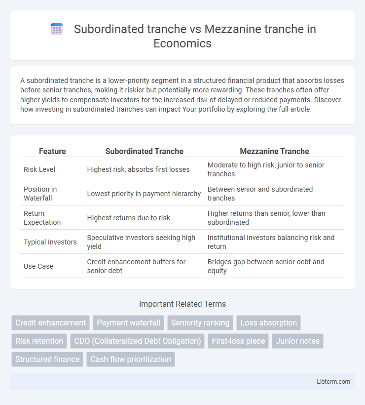 Mezzanine tranche vs Subordinated tranche in Economics - What is The Difference?