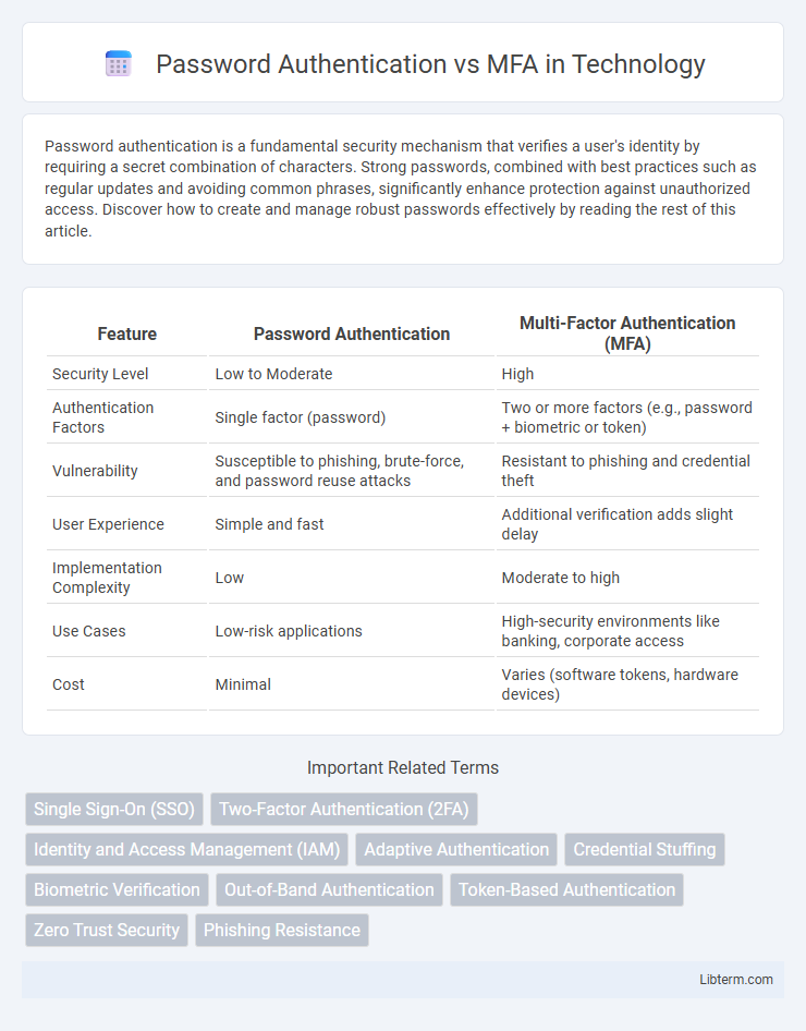 MFA vs Password Authentication in Technology - What is The Difference?