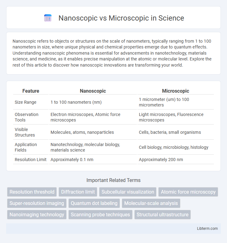 Microscopic vs Nanoscopic in Science - What is The Difference?