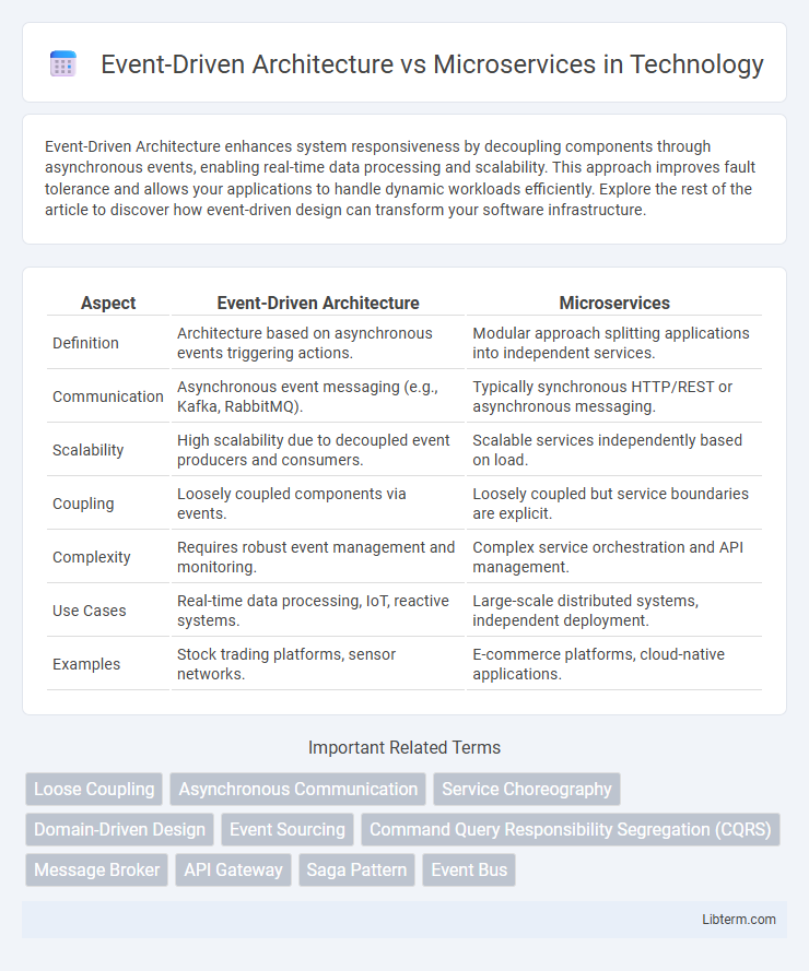 Microservices vs Event-Driven Architecture in Technology - What is The Difference?