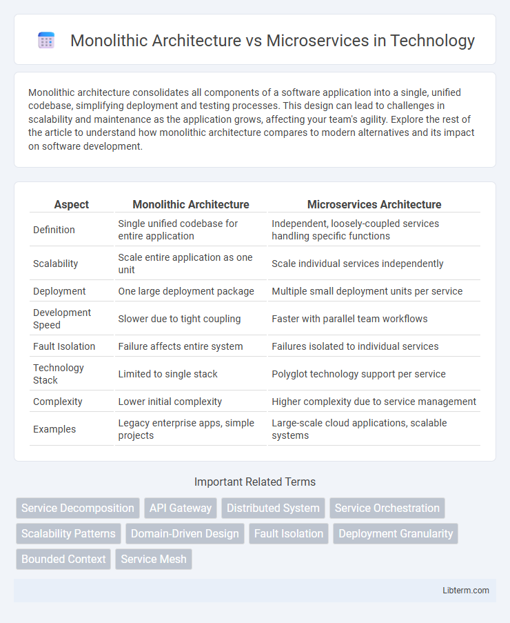 Microservices vs Monolithic Architecture in Technology - What is The Difference?