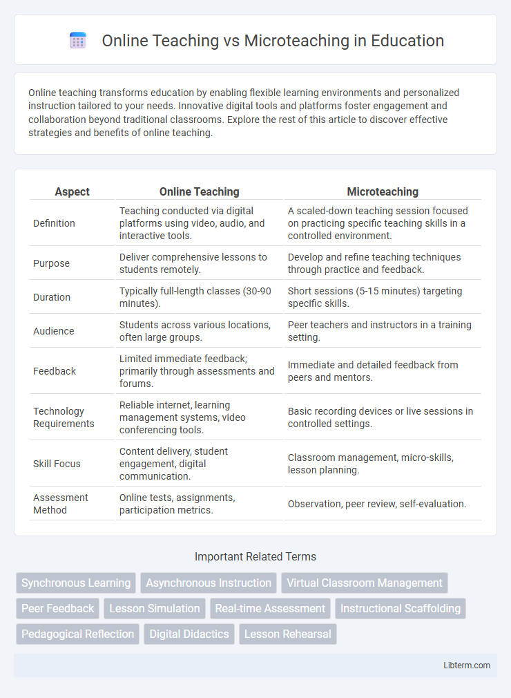 Microteaching vs Online Teaching in Education - What is The Difference?