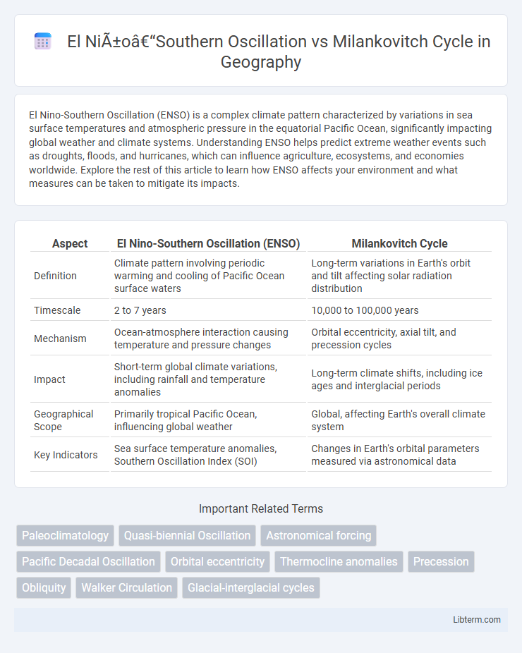 Milankovitch Cycle vs El Niño–Southern Oscillation in Geography - What is The Difference?