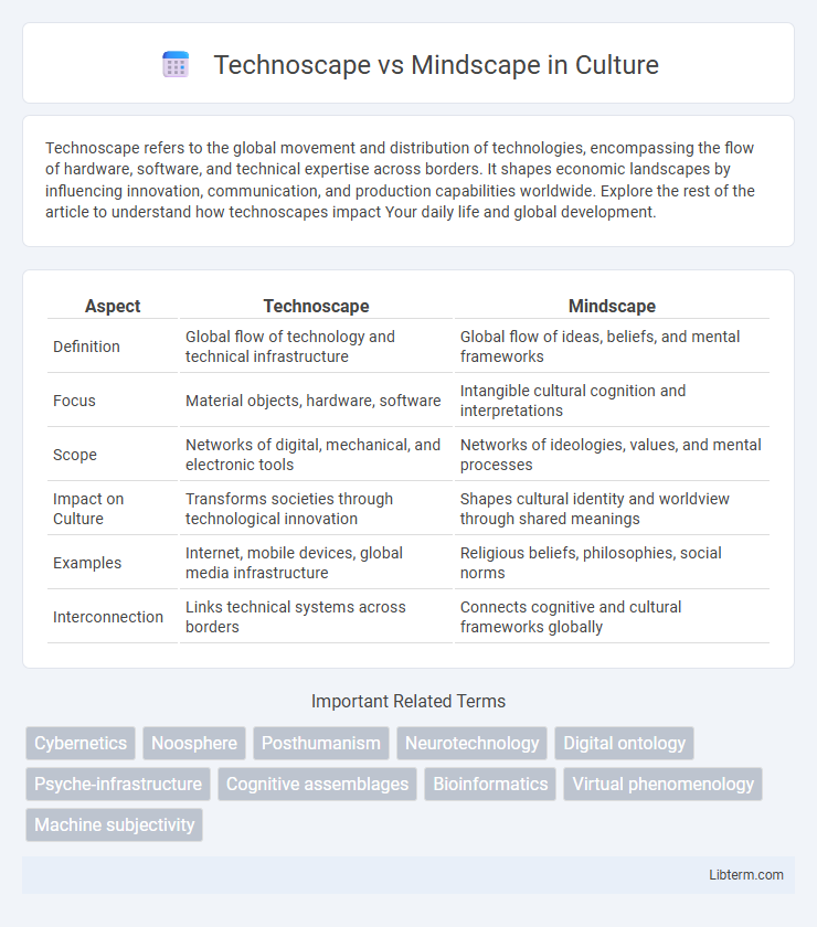 Mindscape vs Technoscape in Culture - What is The Difference?