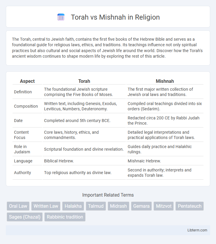 Mishnah vs Torah in Religion - What is The Difference?