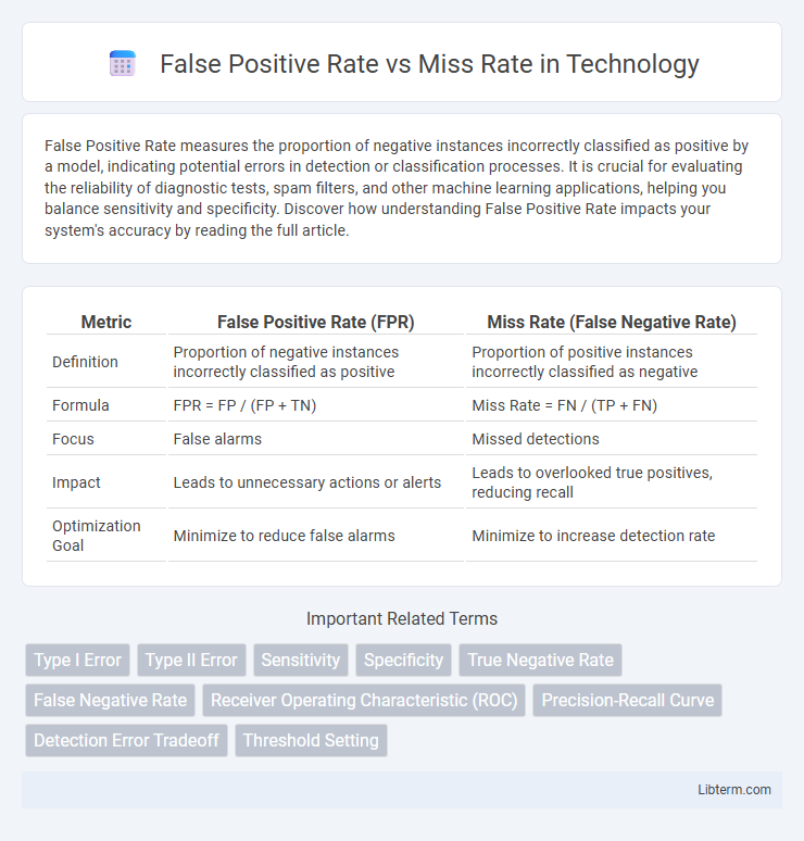 Miss Rate vs False Positive Rate in Technology - What is The Difference?