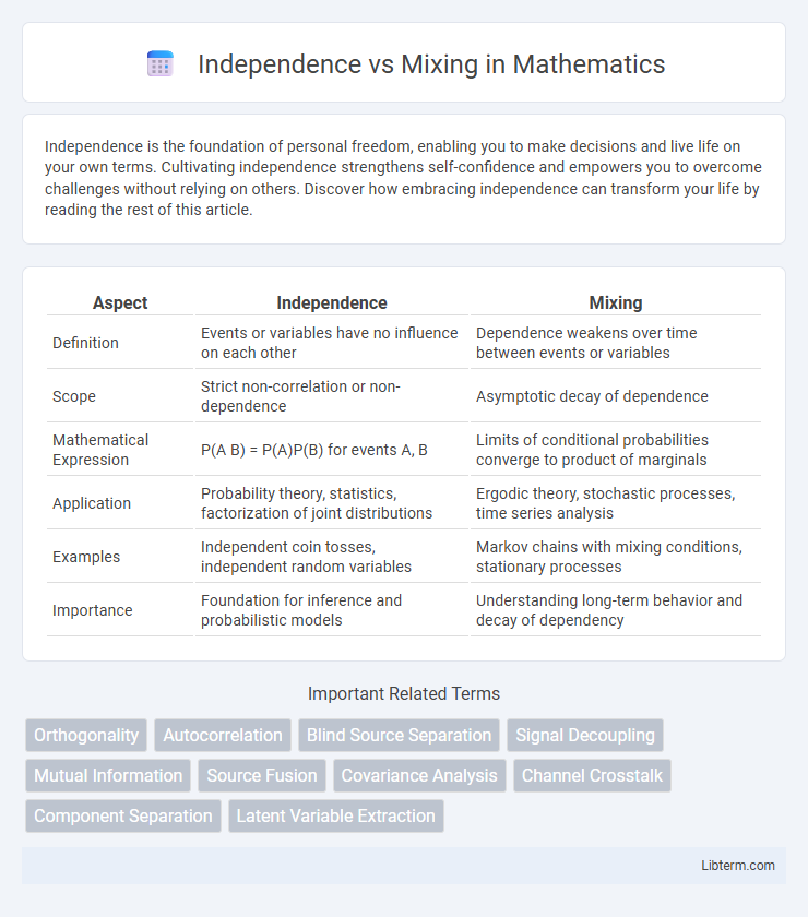 Mixing vs Independence in Mathematics - What is The Difference?