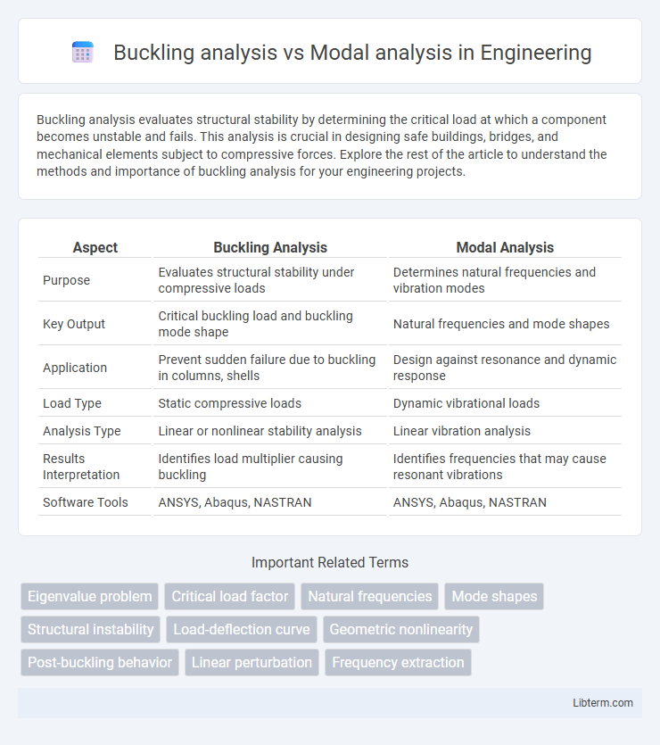 Modal analysis vs Buckling analysis in Engineering - What is The Difference?