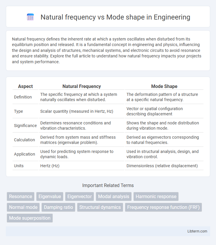 Mode shape vs Natural frequency in Engineering - What is The Difference?