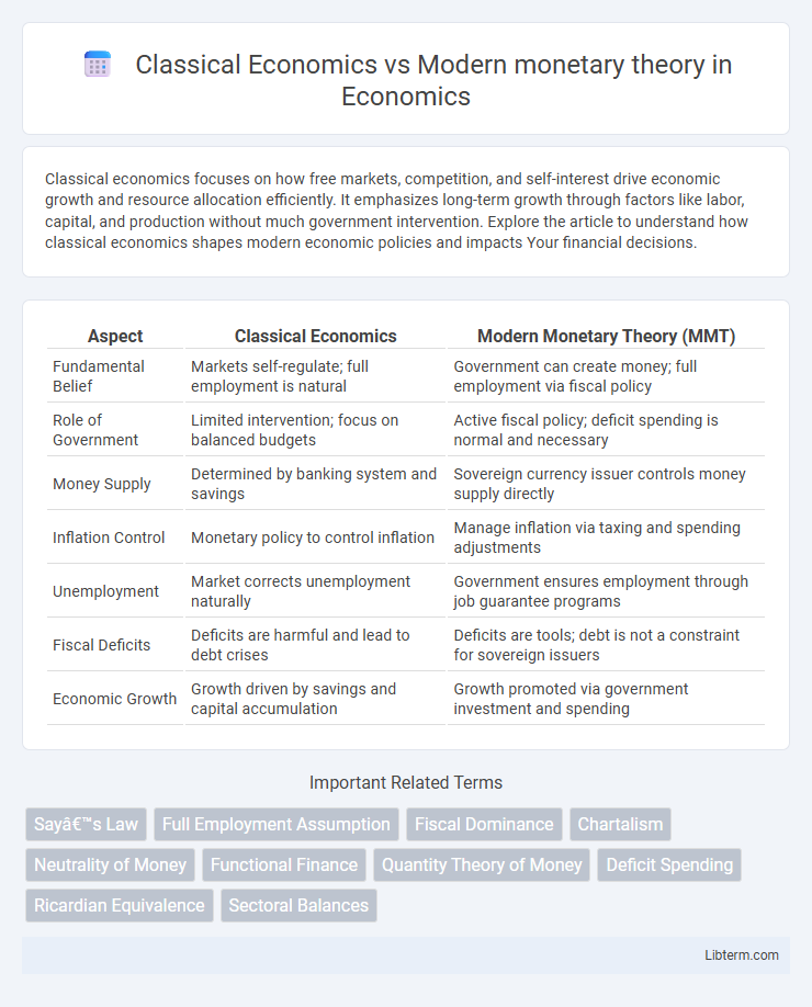 Modern monetary theory vs Classical Economics in Economics - What is The Difference?