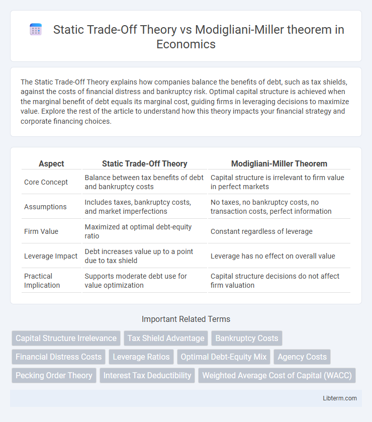 Modigliani-Miller theorem vs Static Trade-Off Theory in Economics - What is The Difference?