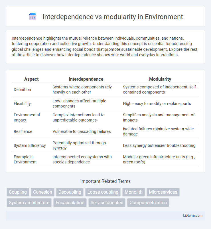 modularity vs Interdependence in Environment - What is The Difference?