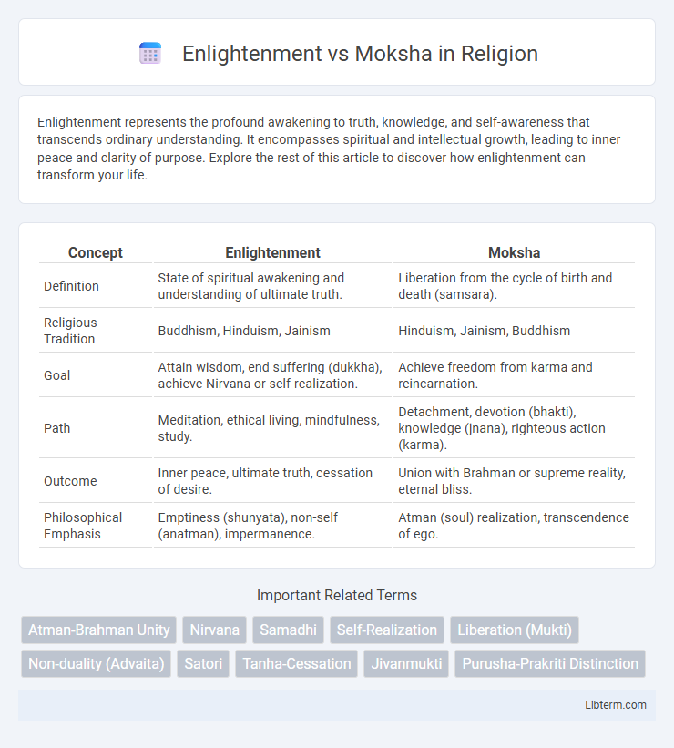 Moksha vs Enlightenment in Religion - What is The Difference?