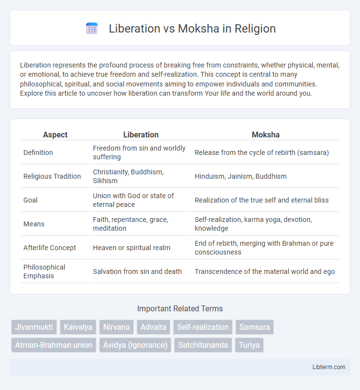 Moksha vs Liberation in Religion - What is The Difference?