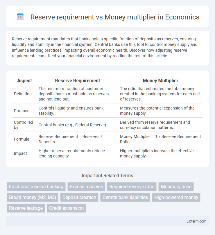 Money multiplier vs Reserve requirement in Economics - What is The Difference?