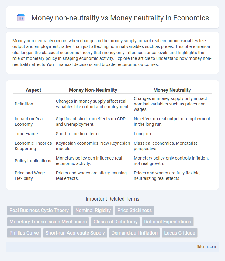 Money neutrality vs Money non-neutrality in Economics - What is The Difference?