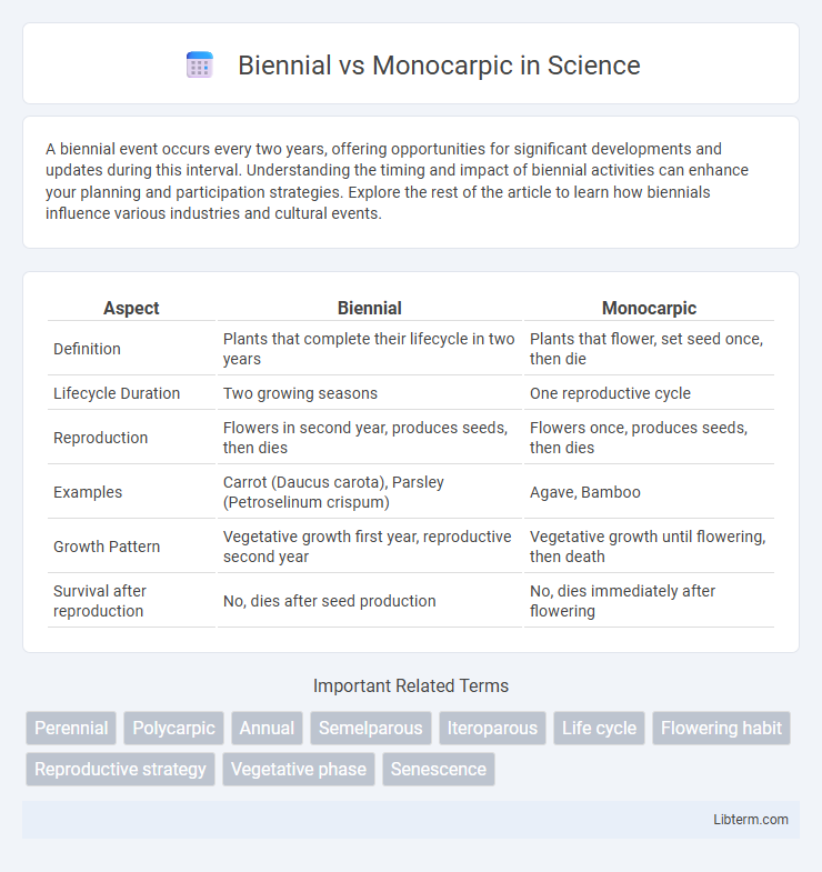 Monocarpic vs Biennial in Science - What is The Difference?