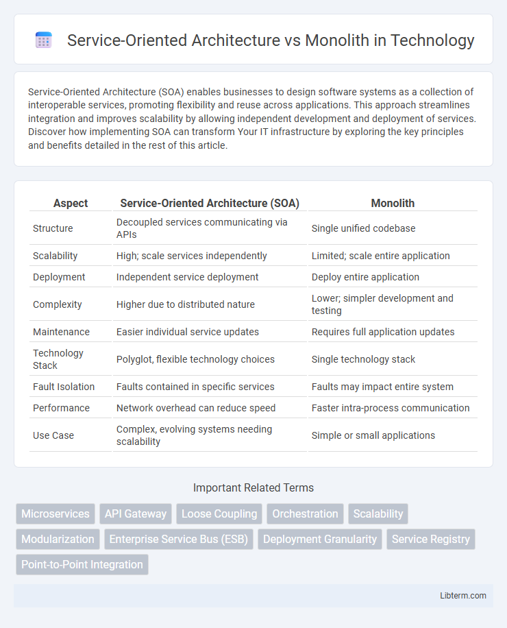 Monolith vs Service-Oriented Architecture in Technology - What is The Difference?