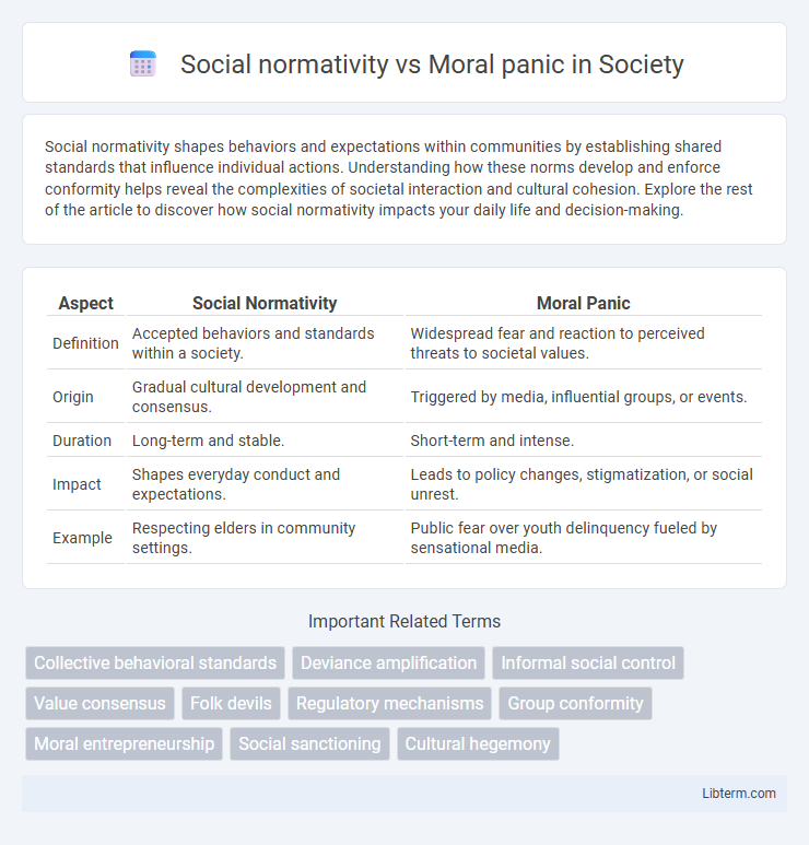 Moral panic vs Social normativity in Society - What is The Difference?