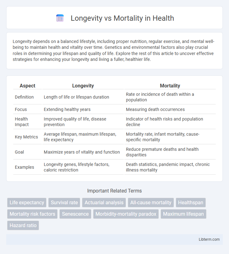 Mortality vs Longevity in Health - What is The Difference?