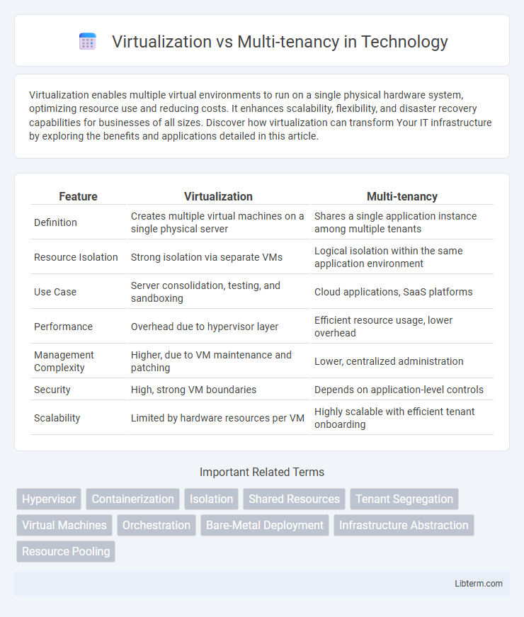 Multi-tenancy vs Virtualization in Technology - What is The Difference?
