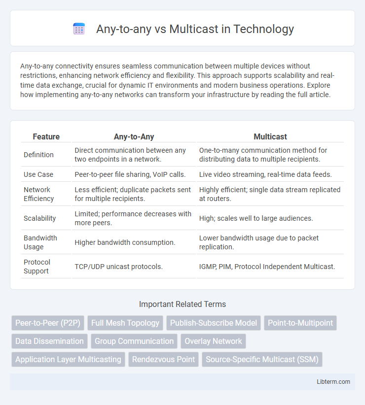 Multicast vs Any-to-any in Technology - What is The Difference?