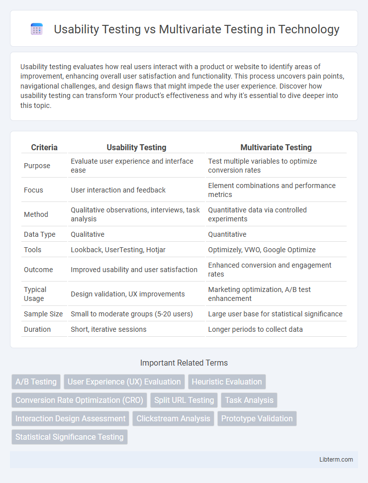 Multivariate Testing vs Usability Testing in Technology - What is The Difference?
