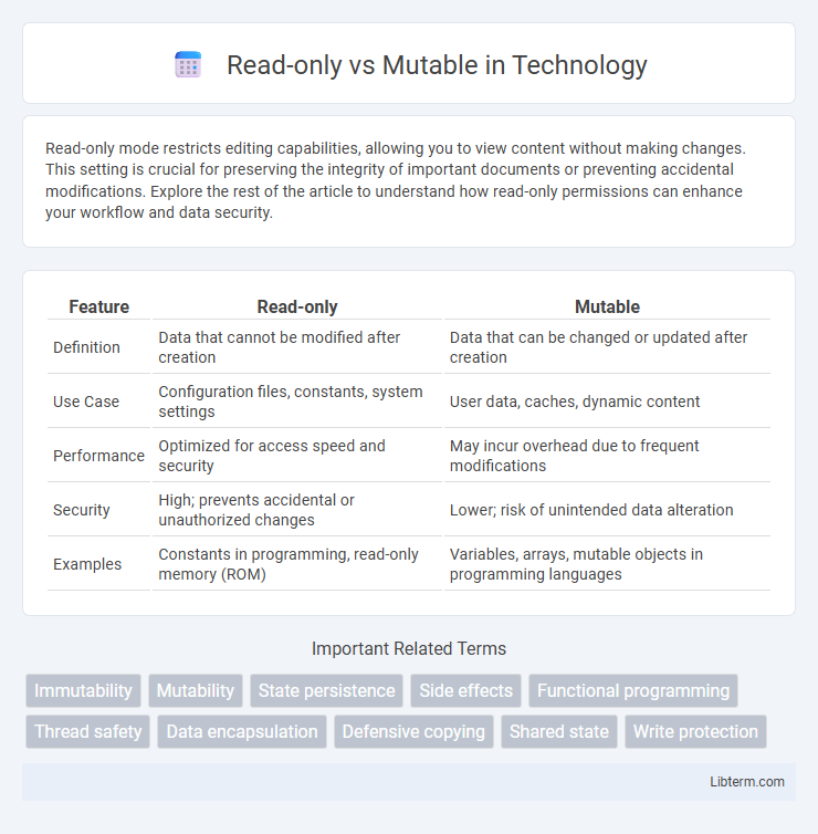Mutable vs Read-only in Technology - What is The Difference?