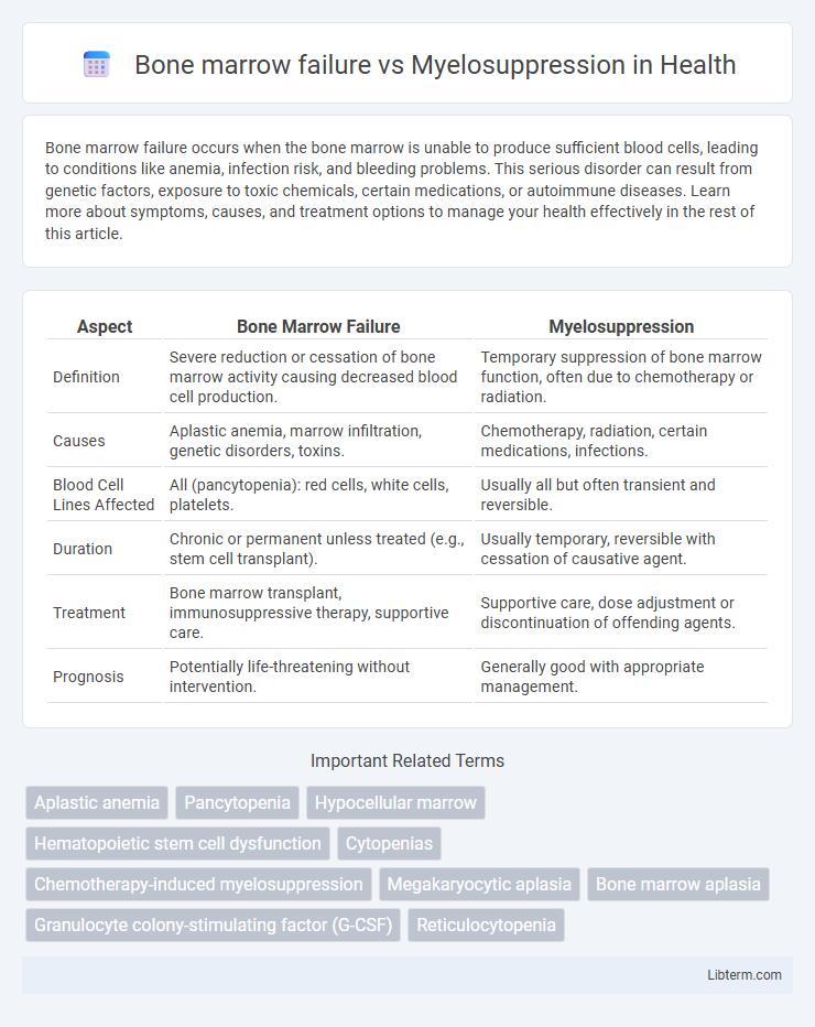Myelosuppression vs Bone marrow failure in Health - What is The Difference?