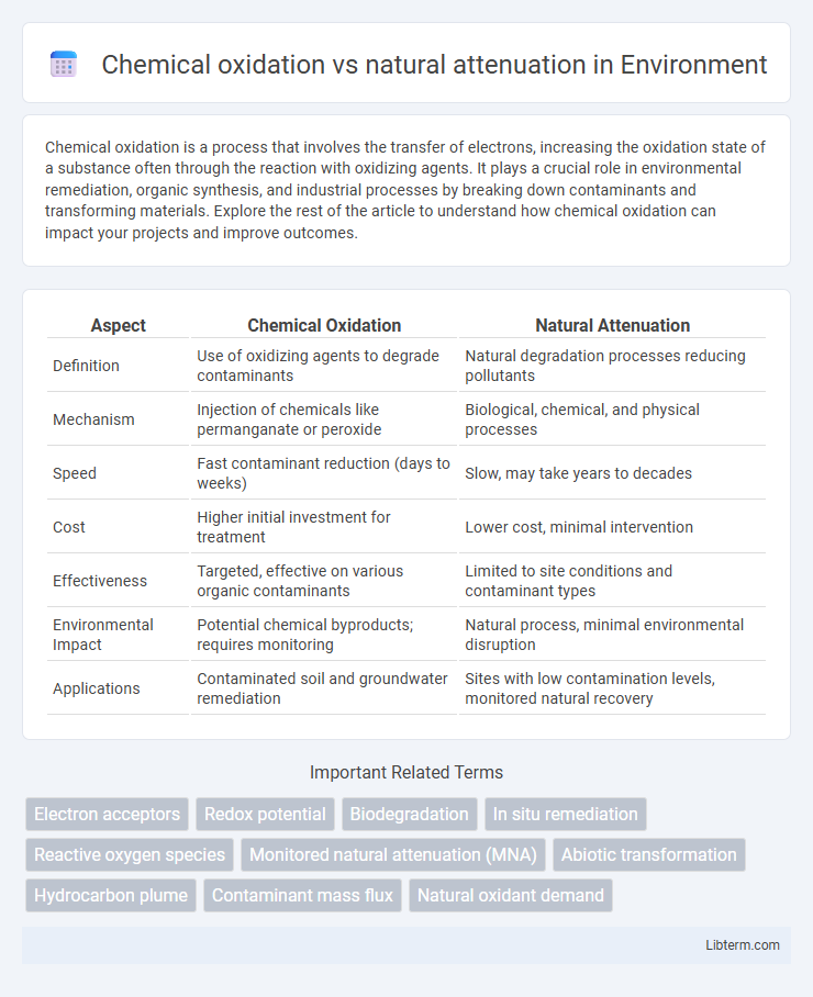 natural attenuation vs Chemical oxidation in Environment - What is The Difference?