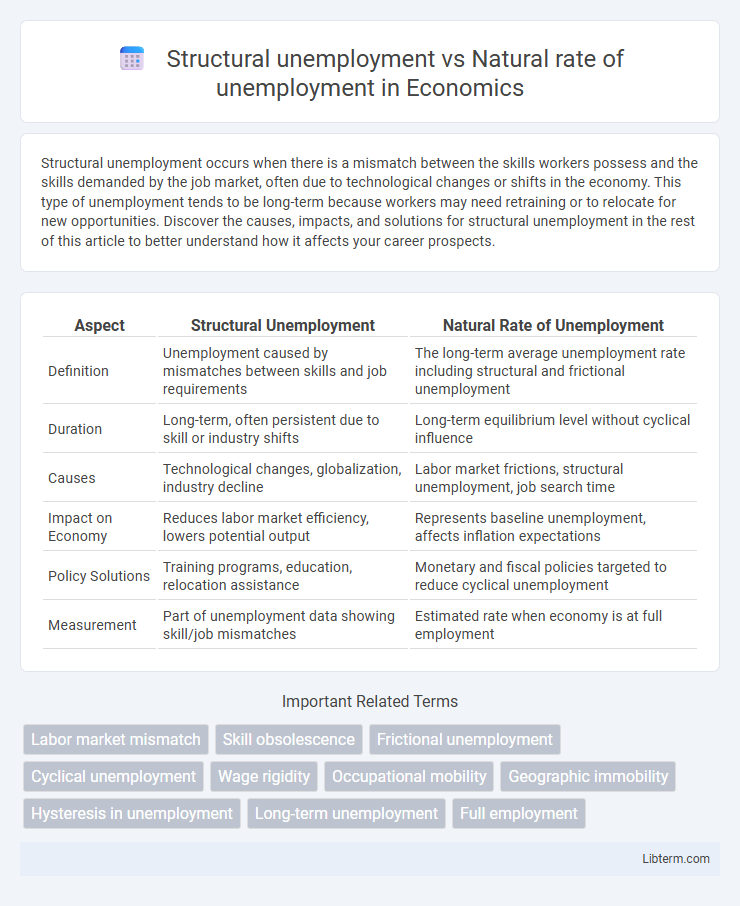 Natural rate of unemployment vs Structural unemployment in Economics - What is The Difference?