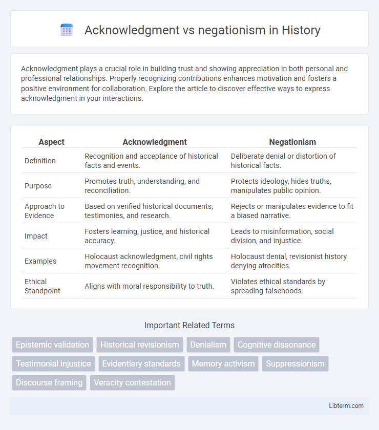 negationism vs Acknowledgment in History - What is The Difference?