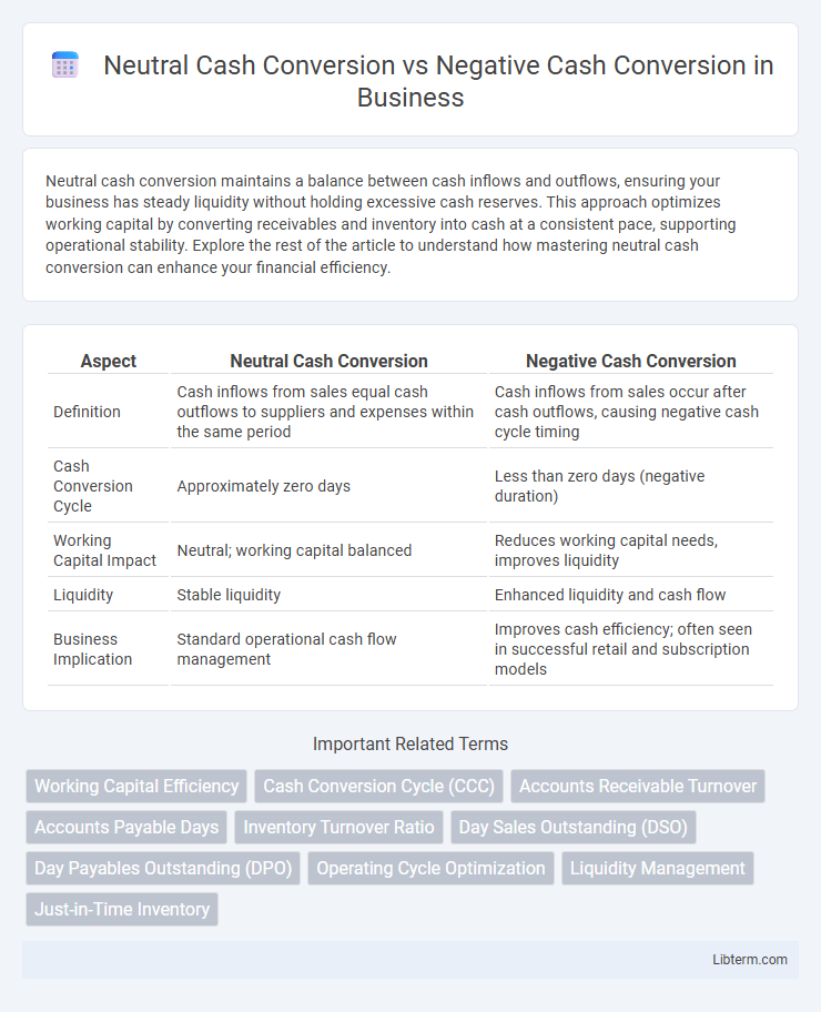 Negative Cash Conversion vs Neutral Cash Conversion in Business - What is The Difference?