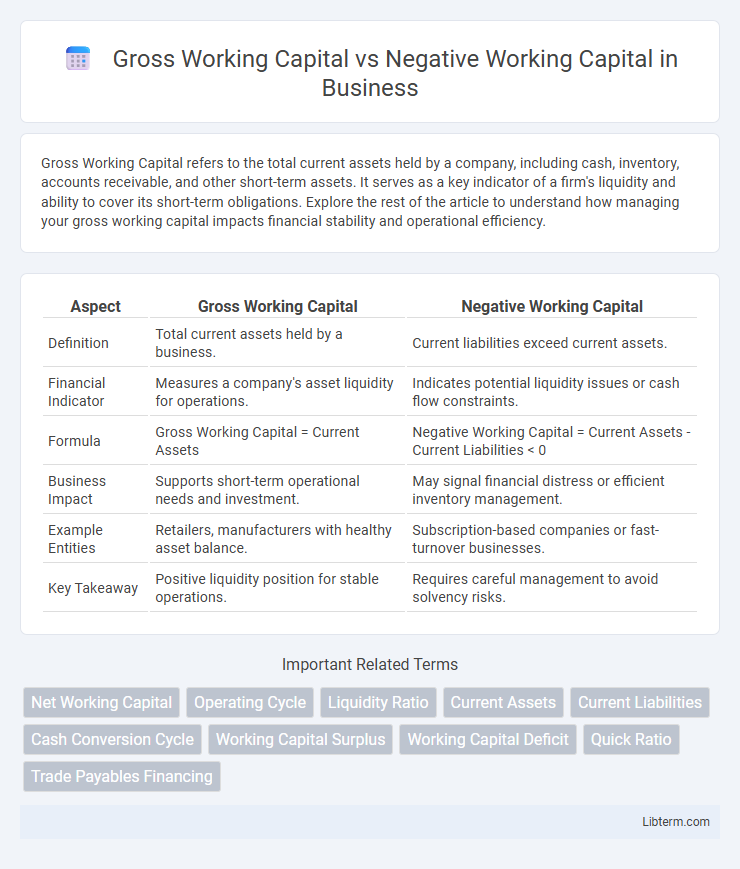 Negative Working Capital vs Gross Working Capital in Business - What is The Difference?