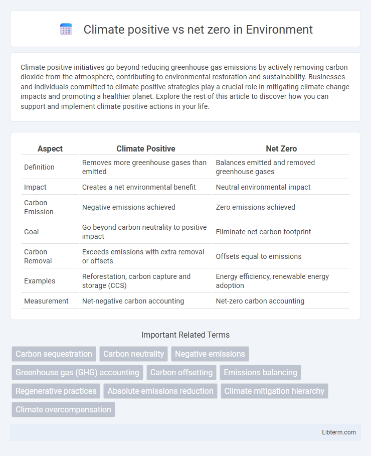 net zero vs Climate positive in Environment - What is The Difference?