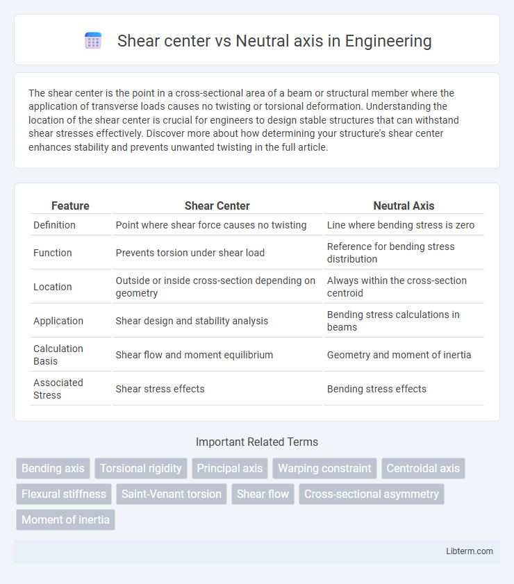 Neutral axis vs Shear center in Engineering - What is The Difference?