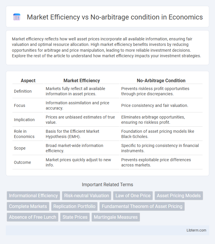 No-arbitrage condition vs Market Efficiency in Economics - What is The Difference?