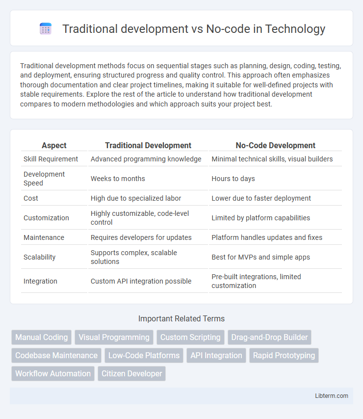No-code vs Traditional development in Technology - What is The Difference?