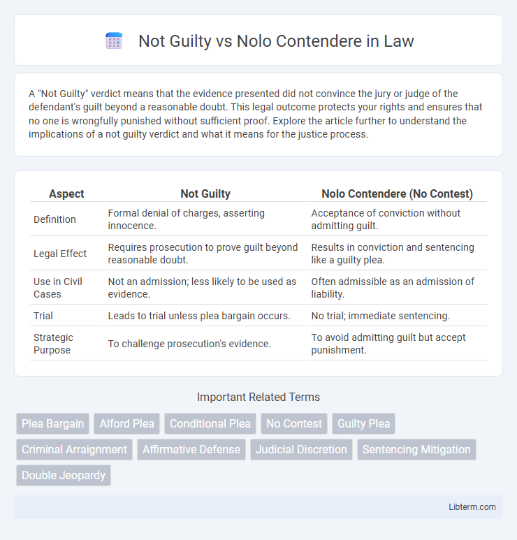 Nolo Contendere vs Not Guilty in Law - What is The Difference?