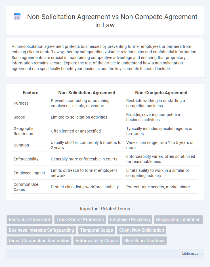 Non-Compete Agreement vs Non-Solicitation Agreement in Law - What is The Difference?