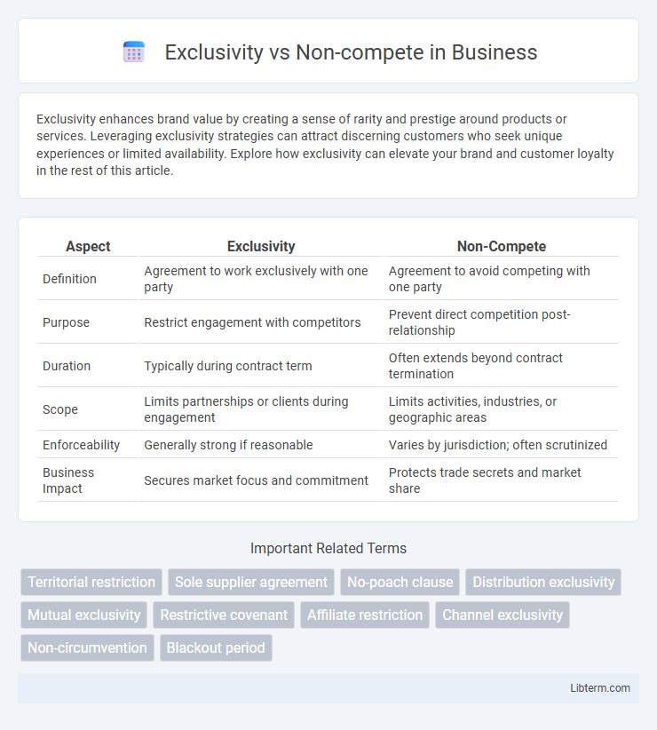 Non-compete vs Exclusivity in Business - What is The Difference?