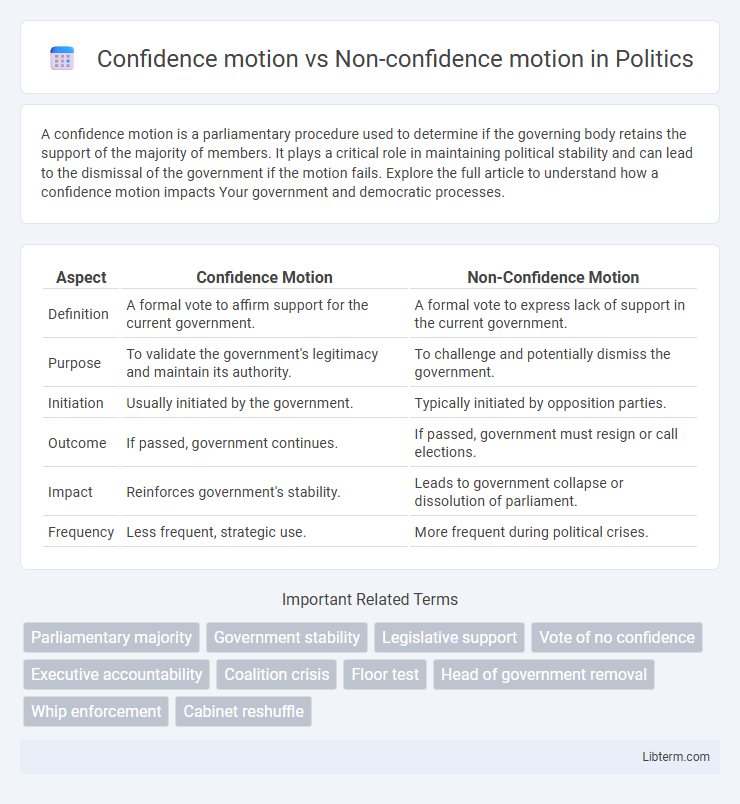 Non-confidence motion vs Confidence motion in Politics - What is The Difference?