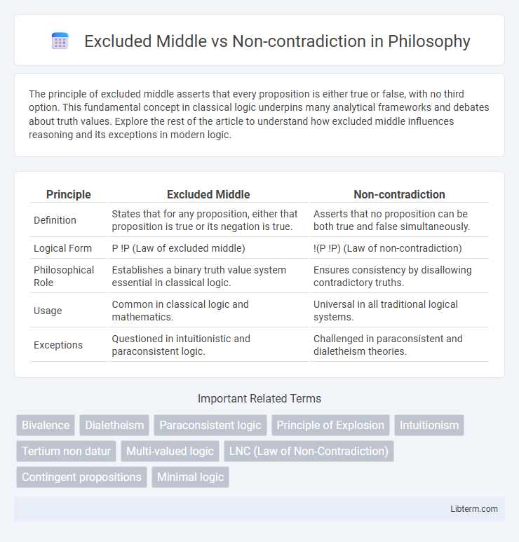 Non-contradiction vs Excluded Middle in Philosophy - What is The Difference?