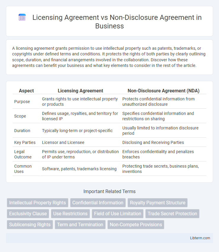 Non-Disclosure Agreement vs Licensing Agreement in Business - What is The Difference?