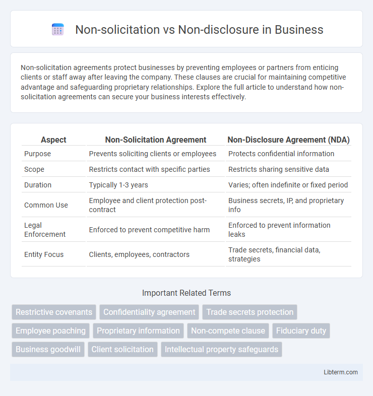Non-disclosure vs Non-solicitation in Business - What is The Difference?