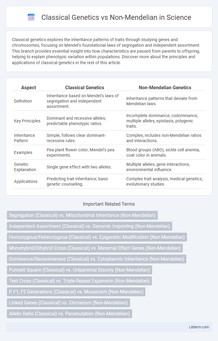 Non-Mendelian vs Classical Genetics in Science - What is The Difference?
